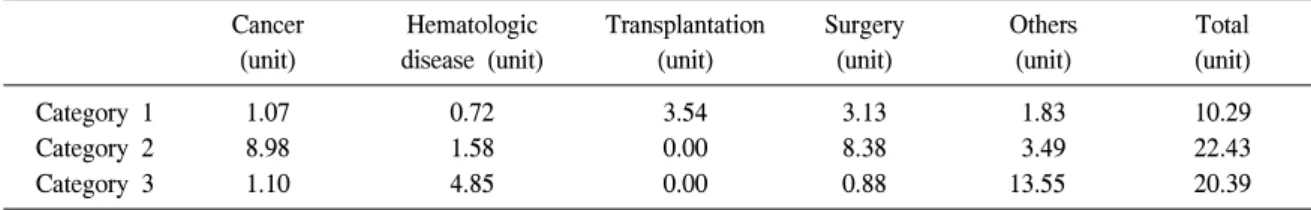 Table  2.   Characteristics  of  the  transfused  patients  over  a  three-month  period