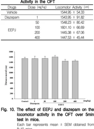 Fig. 10. The effect of EEPJ and diazepam on the locomotor activity in the OFT over 5min test in mice.