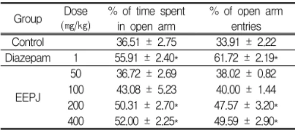 Fig. 6. Effect of a single treatment of the EEPJ on the percentage of the time spent in(A) and the number of entries into(B) the EPM over a 5min test period in the mice.