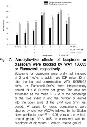 Fig. 7. Anxiolytic-like effects of buspirone or diazepam were blocked by WAY 100635 or Flumazenil, respectively.
