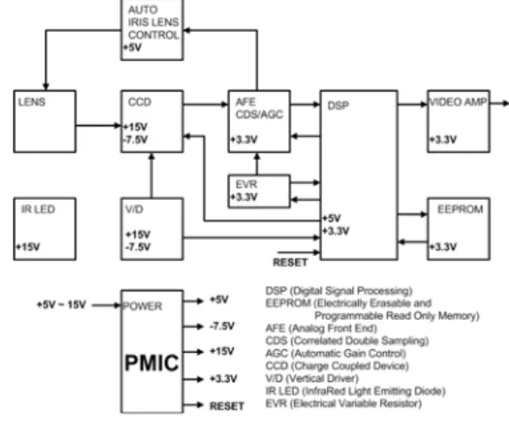 Fig. 1. Color  CCD  camera  block  diagram 그림 1. 컬러  CCD  카메라  블록도