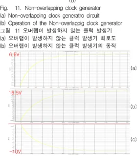 Fig. 9. Simulation  result  of  step  down  DC-DC  converter  (a)  Output  Voltage  (b)  NMOS  Gate  Voltage 