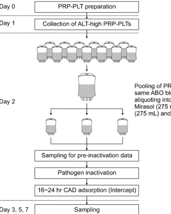 Fig.  1.  Procedure  for  pooling  and  aliquoting  of  platelet  rich  plasma  derived  platelets  (PRP-PLT)  for  evaluation  of  the  effect  of  pathogen  inactivation  on  platelets.