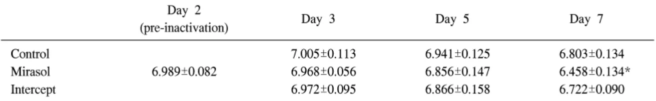 Table  2.  Results  of  pH  for  control,  Mirasol-  and  Intercept-treated  platelets  according  to  storage  time  (n=10) Day  2
