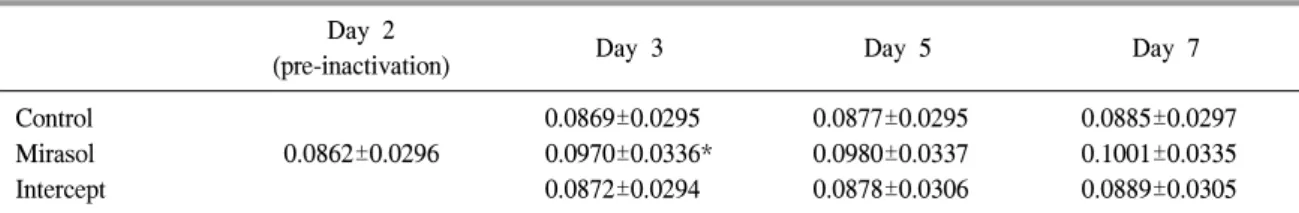 Table  7.   Results  of  Annexin  V  for  control,  Mirasol-  and  Intercept-treated  platelets  according  to  storage  time  (ng/mL)  (n=10)