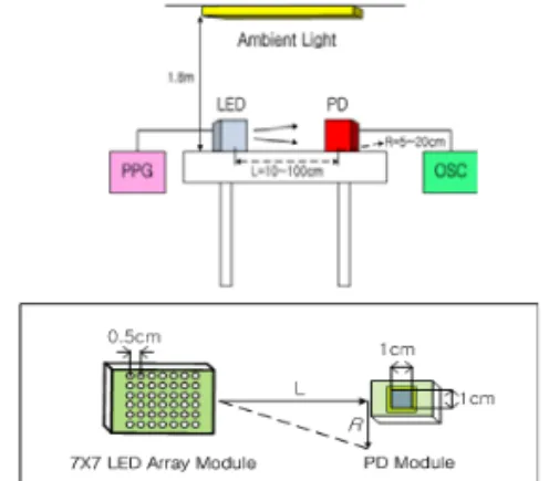 Fig.  1.  7×7  White  LED  array  and  PD  module 그림  1.  7×7  백색  LED  어레이  와  PD  모듈     가시광  무선  통신  링크에서  송신부로  사용된  LED 와  인접한  LED  사이에서  방출되는  빛의  간섭에  대한  다중경로페이딩(multi-path  fading)  효과는  크지  않으 며,  또한  LED의  개수와  크기에  따른  송,  수신  거리는  광  경로(optic