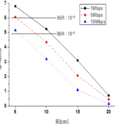 Fig.  6.  Measured  Q-factor  versus  position  of  PD 그림  6.  PD의  위치에  따른  Q-factor의  변화