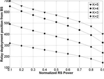 Fig. 3.  Optimum  relay  distances  with  respect  to  normailized  relay  transmission  power  in  two-hop  cellular  system   