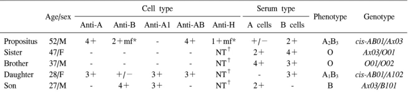 Table  1.   The  phenotypes  and  genotypes  of  the  propositus  and  his  family