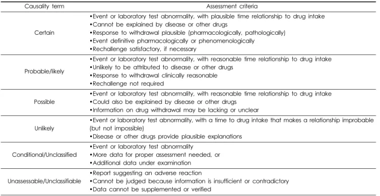 Table 1. Causality assessment using WHO-UMC criteria