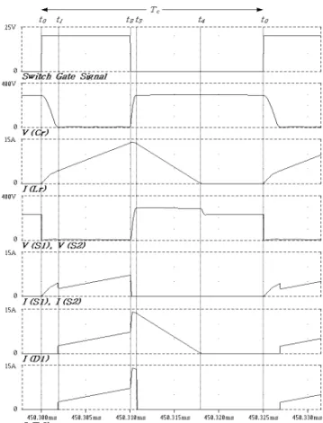 Fig.    4.  Simulation  waveforms  in  switching  one  cycle 그림  4.  스위칭  1주기에  대한  시뮬레이션  파형     그림  4의  시뮬레이션결과를  검토해보면,  시각  t 0 에 서  스위치  S 1 ,  S 2 를  턴-온하면  LC  직렬  공진회로에  의한  커패시터  C r 가  방전을  시작하고  인덕터  L r 는  에 너지를  축적하게  된다