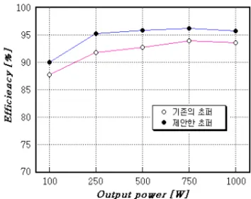 Fig.    6.  Experimental  waveforms  of  each  part  for  switching               control  signal