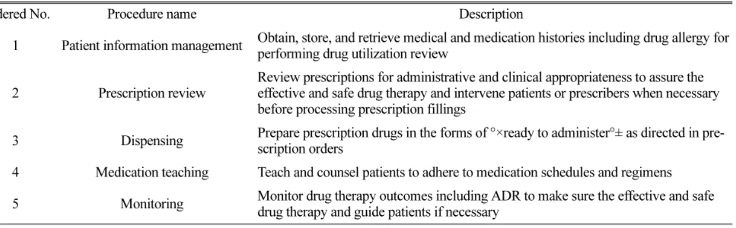 Table 1. Stepwise dispensing and monitoring procedures for prescription drugs in compliance with internationally recognized good pharmacy practice standards.