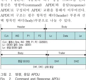 그림 1. 자바카드 구조 Fig. 1. Java Card Architecture