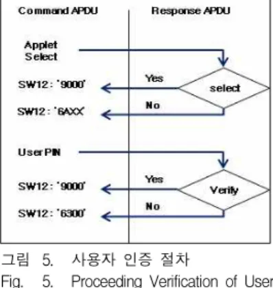 표 2. 각 PIN의 AID Table 2. AID for each PIN