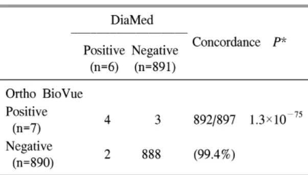 Table  1.  Comparison  of  antibody  screening  results  by  Ortho  BioVue  and  DiaMed 