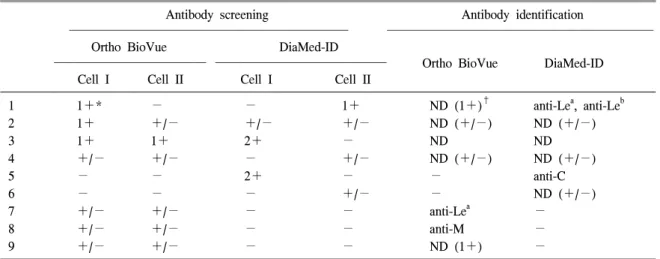 Table  2.  Comparison  of  antibody  identification  results  by  Ortho  BioVue  and  DiaMed 