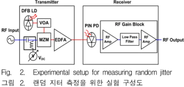 Fig. 1. An analog fiber-optic link 그림 1. 아날로그 광통신 링크