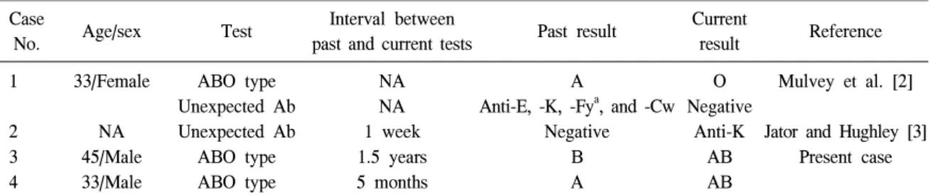 Table  1.   Reported  cases  of  medical  identity  theft  with  historical  discrepancies  of  pretransfusion  tests Case 