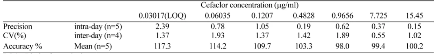 Table 1. Precision and accuracy data for the HPLC analysis of cefaclor in human plasma Cefaclor concentration ( µ g/ml) 0.03017(LOQ) 0.06035 0.1207 0.4828 0.9656 7.725 15.45 Precision  CV(%) intra-day (n=5)inter-day (n=4) 2.391.37 0.781.93 1.051.37 0.191.4