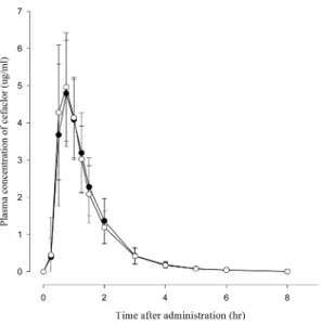Fig. 2. Plasma concentration-time curves of cefaclor following oral administration of ceclor capsule ( ● ) and CKD cefaclor capsule ( ○ ) at the 250mg doses ( n =23, mean ± S.D.)