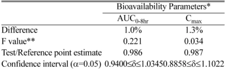 Table 3. Statistical results of bioequivalence test between two cefaclor capsules