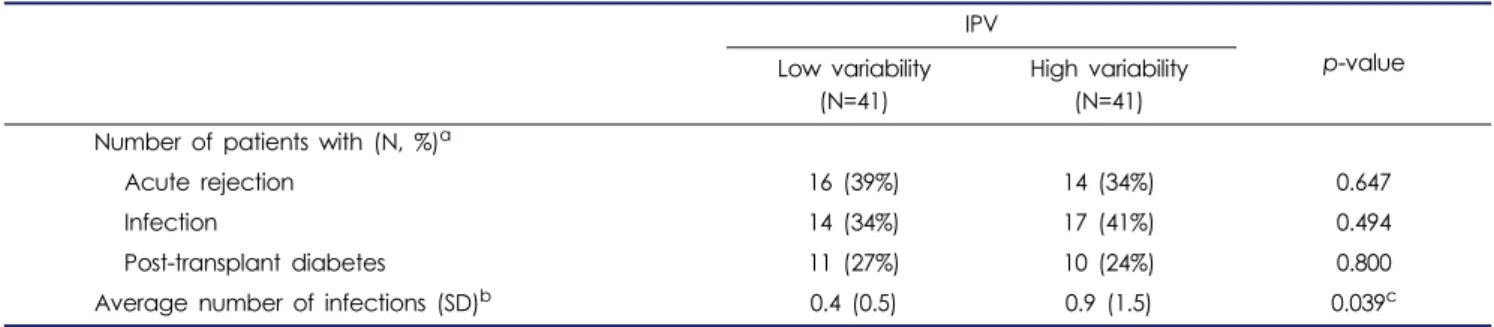 Table 3. Difference in clinical outcomes between the low- and high-variability groups IPV p-value Low variability (N=41) High variability(N=41) Number of patients with (N, %) a