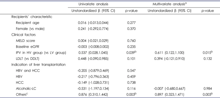 Table 4. Factors associated with the number of infections during the first 6 months after transplantation Univariate analysis Multivariate analysis a