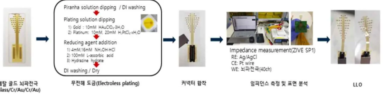 그림  15  무전해  도금  뇌파전극  공정  (KIST  JEE  LAB.  hd-EEG  디자인  적용)