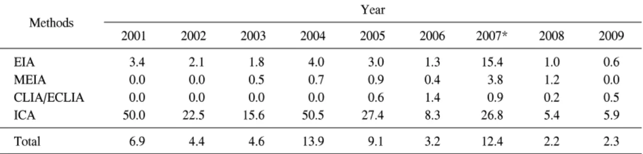 Table  3.   Discordant  rate  (%)  of  external  proficiency  testing  results  according  to  methods  measuring  anti-HCV