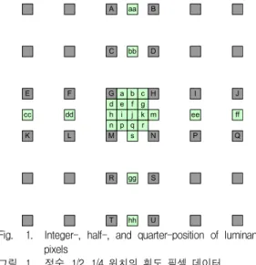 Fig. 1. Integer-, half-, and quarter-position of luminance pixels 그림 1. 정수, 1/2, 1/4 위치의 휘도 픽셀 데이터 색차 데이터의 1/8 위치는 그림 2에 나타난 바와 같이 dx와 dy에 의해 표현된다