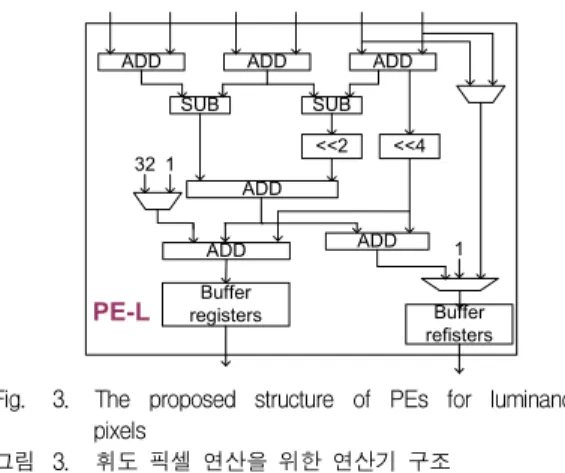 Fig. 2. 1/8-position of chroma pixels 그림 2. 색차 데이터의 1/8 위치 픽셀 앞서 언급한 바와 같이 휘도와 색차 데이터를 연 산하는 방법은 서로 다르지만, 휘도와 색차 데이터를 동시에 계산할 수 있는 보간 연산기 구조를 설계하는 것이 어려운 일은 아니다