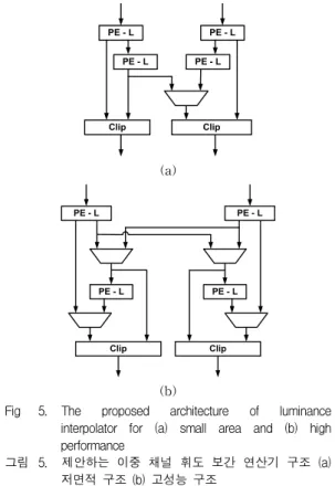 Fig 5. The proposed architecture of luminance interpolator for (a) small area and (b) high performance