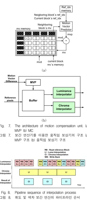 Fig. 6. The proposed architecture of chroma interpolator 그림 6. 제안하는 이중 채널 색차 보간 연산기 구조 그림 7은 제안된 보간 연산기를 이용하여 구현된 움 직임 보상기의 구조로 움직임 벡터 예측기(MVP), 버 퍼, 휘도 및 색차 보간 연산기와 제어기로 구성된다