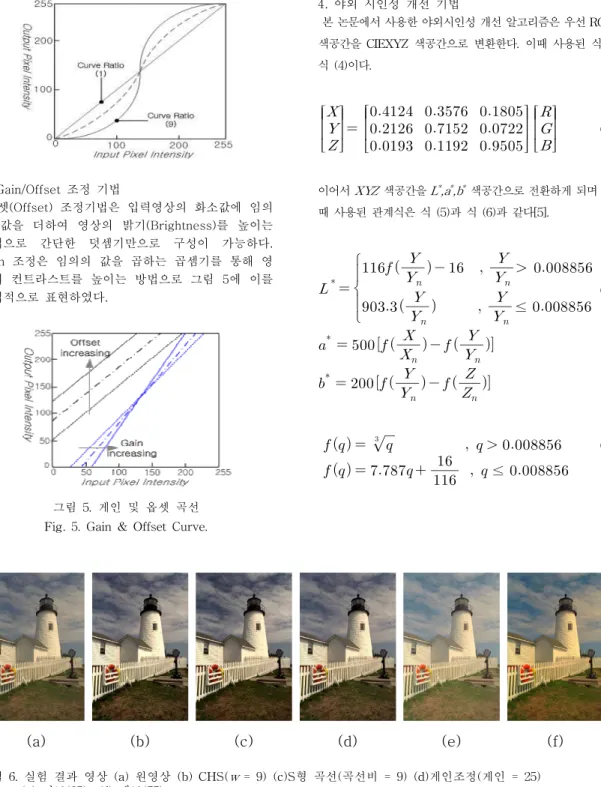 Fig. 6. Resultant images (a) Source Image (b)CHS(w =9) (c) S-shape Curve(curve ratio=9) (d) Gain method(gain = 25) (e) Lightness(25) (f)Chroma(55).