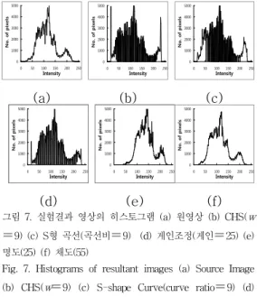 그림 8. 실험 결과 영상의 RGB 화소 분포도 (a) 원영상 (b) CHS(w = 9) (c)S형 곡선(곡선비 = 9) (d)게인 조정 (게인 = 25) (e) 명도(25) (f) 채도(55)