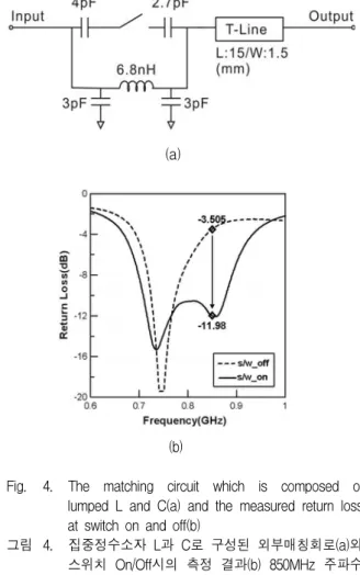 Fig. 4. The  matching  circuit  which  is  composed  of  lumped  L  and  C(a)  and  the  measured  return  loss  at  switch  on  and  off(b)