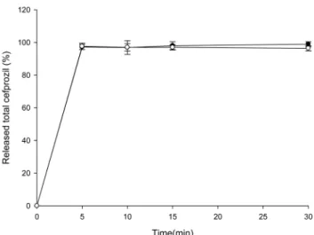 Fig. 1. Dissolution profiles of cefprozil from Cefzil ®  tablet ( ●) and Procezil tablet ( ○) in water (n=12, mean±S.D).