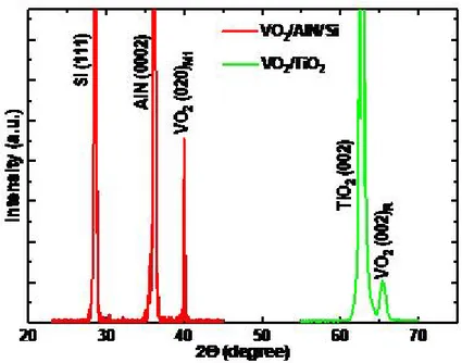 그림 16 θ-2θ  XRD scans of the VO2/AlN/Si and VO2/TiO2-3 samples