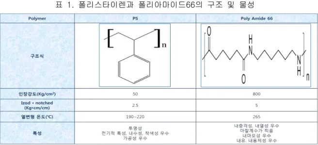 표  1.  폴리스타이렌과  폴리아마이드66의  구조  및  물성