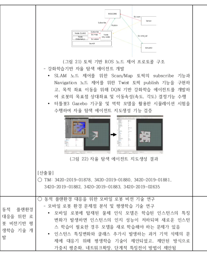 그림  토픽  기반  노드  제어  프로토콜  구조(21) ROS 