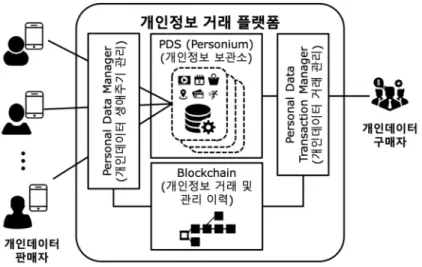 그림 47 개인데이터 거래 시나리오 개인데이터 거래 플랫폼 설계∙ 개념을 활용한 개인정보 보관소를 통한 개인데이터 판매자   ·Secure Data-Vault  의 개인데이터 보관 기능 제공 개인데이터 생애주기 분석 및 블록체인 기술을 활용한 개인데이터 거래 및 관   · 리 이력 추적 기능 제공 개인데이터 가격 책정 알고리즘을 활용한 개인데이터 거래 관리 기능 제공   · 그림 48 개인데이터 거래 플랫폼 구조도 