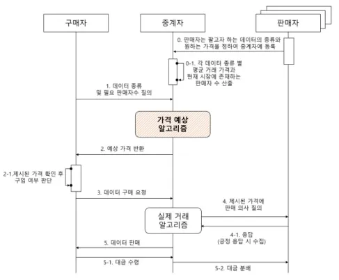 그림 49 개인데이터 거래 흐름도 