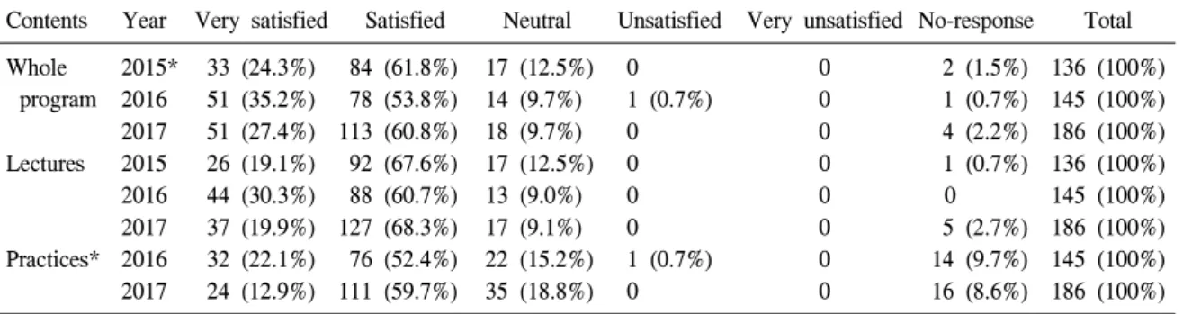 Table  3.   The  level  of  satisfaction  on  training  program  contents  by  survey  respondents