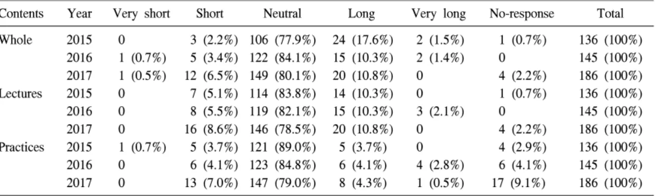 Table  5.   The  appropriateness  of  length  of  training  program  perceived  by  survey  respondents