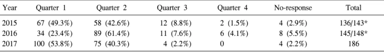 Table  7.   The  appropriate  quarter  of  the  year  for  training  program  perceived  by  survey  respondents