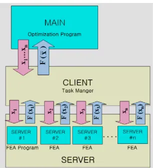 Fig.  5.  The  combination  of  optimization  module,    task  manager  and  FEA  module  using  web  service     