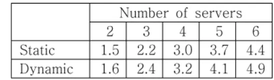 Table  1.  Speed-up  factor  comparison  between  static  and  dynamic  load  balancing 