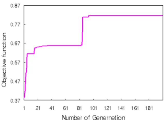 Fig.  12.  The  convergence  characteristic  of    optimization  of  PMDCM