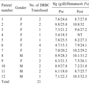 Table  1.  Deglycerolized red blood cell transfusion data  (2012∼2013)
